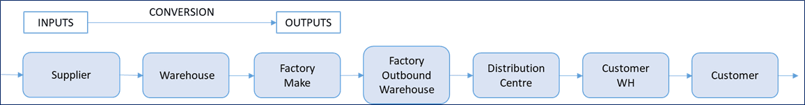 Supply Chain illustration