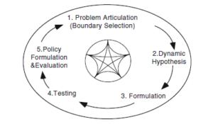 Systems Dynamic (Systems Thinking) Explained - Nikshen Global Solutions